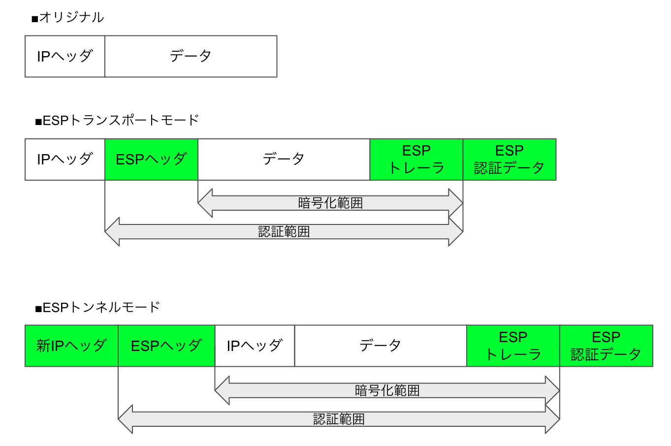 ESPパケット構成