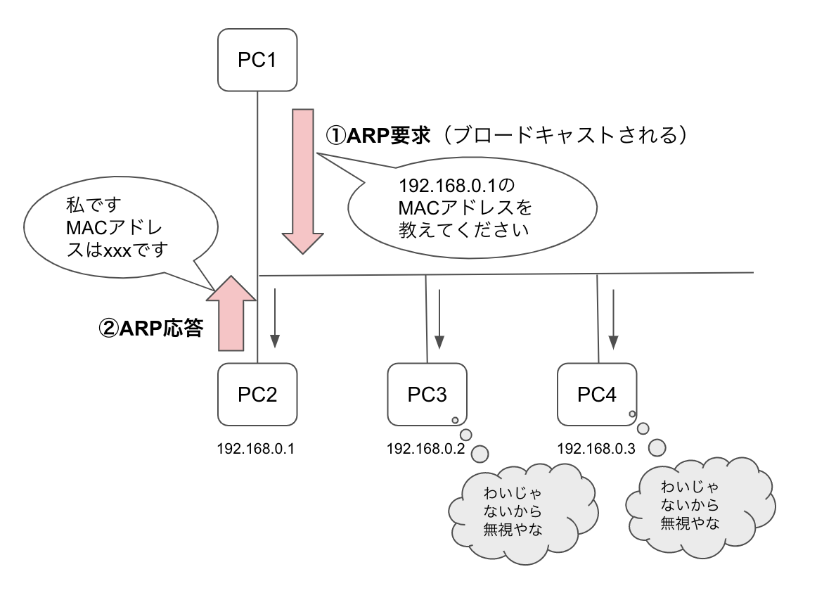 ARP動作イメージ